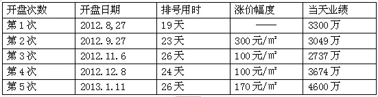 表格