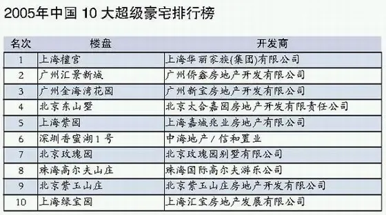 05中国豪宅榜出炉 价值1.5亿上海檀宫居首 05中国豪宅榜出炉 价值1.5亿上海檀宫居首