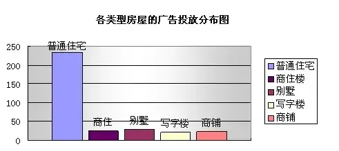 2005年9月武汉市楼盘平面广告投放监测报告 2005年9月武汉市楼盘平面广告投放监测报告