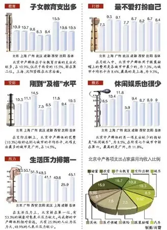 北京中产阶层画像:年收入20万 八成在还房贷 北京中产阶层画像:年收入20万 八成在还房贷
