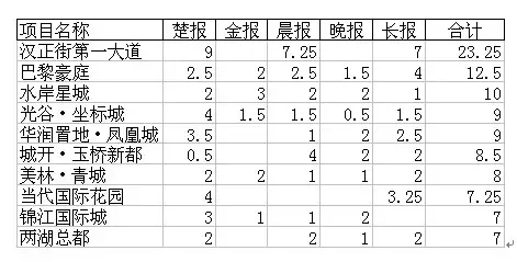 2005年11月武汉市楼盘平面广告投放监测报告 2005年11月武汉市楼盘平面广告投放监测报告