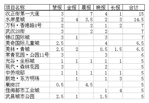 2005年12月武汉市楼盘平面广告投放监测报告 2005年12月武汉市楼盘平面广告投放监测报告