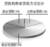 仅12%使用公积金贷 学者建议精简公积金管理中心 仅12%使用公积金贷 学者建议精简公积金管理中心