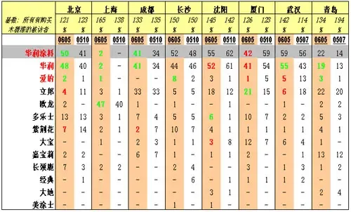 2005-2006���ȫ��Ϳ���г�(Ʒ��ռ���ʡ�֪���Ȼ��ܱ�)