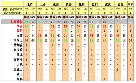 2005-2006���ȫ��Ϳ���г�(Ʒ��ռ���ʡ�֪���Ȼ��ܱ�)