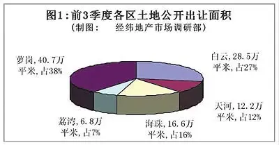 广州前三季土地市场量价齐升 广州前三季土地市场量价齐升