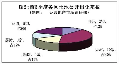 广州前三季土地市场量价齐升 广州前三季土地市场量价齐升