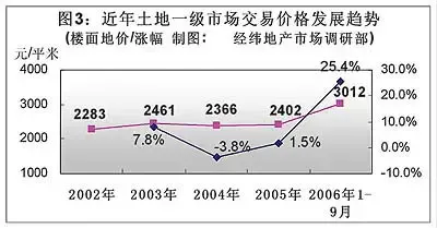 广州前三季土地市场量价齐升 广州前三季土地市场量价齐升