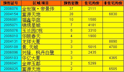 贵阳楼市每日行情快递(2006年10月31日)|