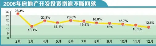 发展改革委:东部房地产投资过热受初步抑制(图) 发展改革委:东部房地产投资过热受初步抑制(图)
