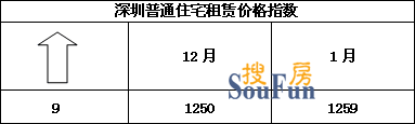 2007年1月深圳普通住宅租赁价格指数报告(附图) 2007年1月深圳普通住宅租赁价格指数报告(附图)