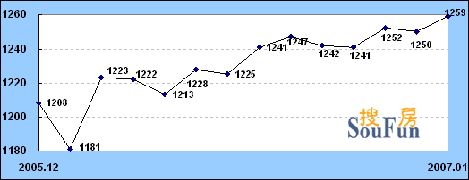 2007年1月深圳普通住宅租赁价格指数报告(附图) 2007年1月深圳普通住宅租赁价格指数报告(附图)