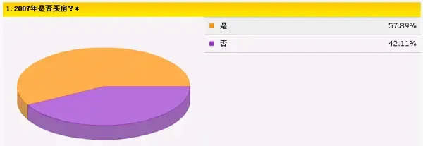 苏州春季购房大调查:六成苏州人打算年后买房 苏州春季购房大调查:六成苏州人打算年后买房