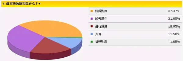 苏州春季购房大调查:六成苏州人打算年后买房 苏州春季购房大调查:六成苏州人打算年后买房