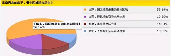 苏州春季购房大调查:六成苏州人打算年后买房 苏州春季购房大调查:六成苏州人打算年后买房