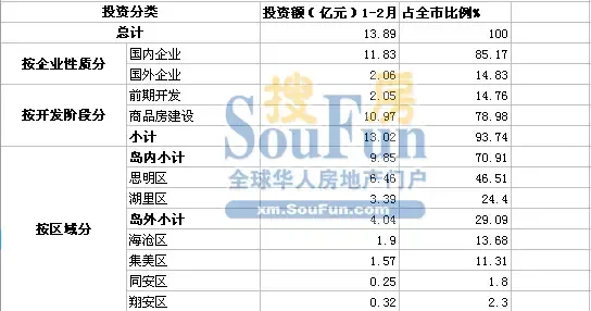 厦门:2007年1-2月份房地产开发市场分析 厦门:2007年1-2月份房地产开发市场分析