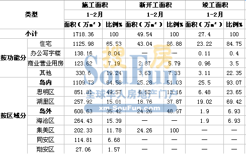 厦门:2007年1-2月份房地产开发市场分析 厦门:2007年1-2月份房地产开发市场分析