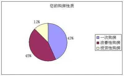 搜房网需求大调查结果 73镂?房价会持续平稳 搜房网需求大调查结果 73镂?房价会持续平稳