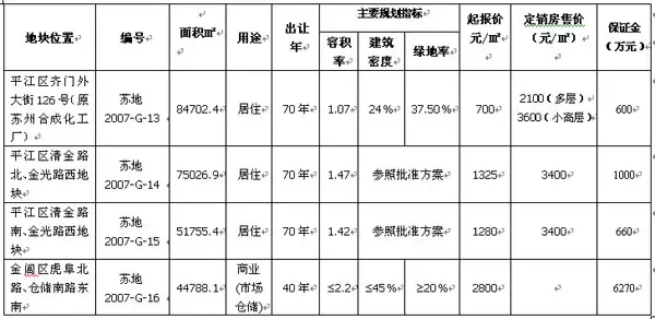 2007.4.9苏州市区土地挂牌出让分析 2007.4.9苏州市区土地挂牌出让分析