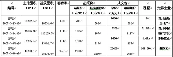 2007.4.9苏州市区土地挂牌出让分析 2007.4.9苏州市区土地挂牌出让分析