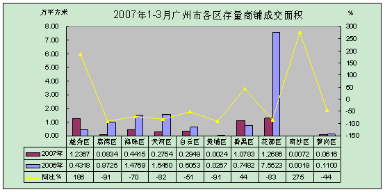 2007年首季广州各区存量商铺成交面积对比图