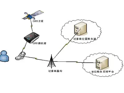 gps卫星组网系统组成_gps组成_gps系统的组成