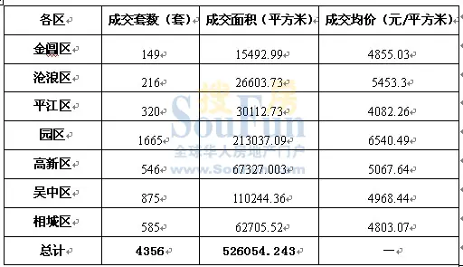 苏州市区商品房4月楼市综述 苏州市区商品房4月楼市综述