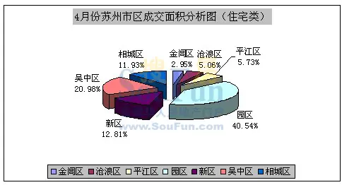 苏州市区商品房4月楼市综述 苏州市区商品房4月楼市综述