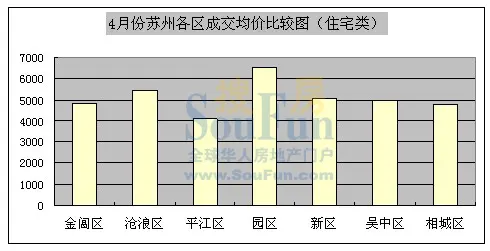 苏州市区商品房4月楼市综述 苏州市区商品房4月楼市综述