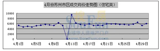 苏州市区商品房4月楼市综述 苏州市区商品房4月楼市综述