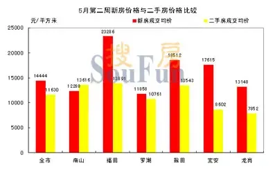 世联行看市:罗湖盐田龙岗三片区抢眼五月楼市 世联行看市:罗湖盐田龙岗三片区抢眼五月楼市
