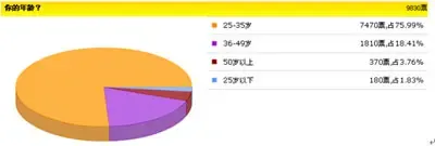 六成重庆人欲在成都购房 六成重庆人欲在成都购房