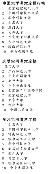 大学恋爱排行榜厦门大学居首位 引起不少争议 大学恋爱排行榜厦门大学居首位 引起不少争议