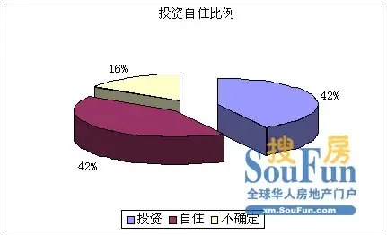 投资自住比例 投资自住比例