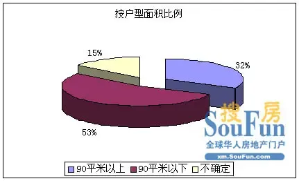 按户型面积调查结果 按户型面积调查结果