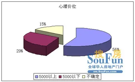按心理价位调查结果 按心理价位调查结果