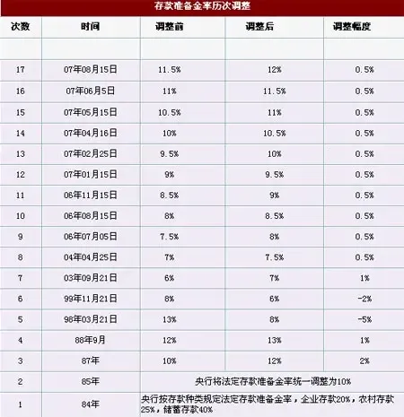 8月15日央行再次小幅上调存款准备金率0.5% 8月15日央行再次小幅上调存款准备金率0.5%