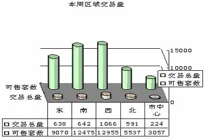 世家:成都房产市场分析(.7.7.23--29) 世家:成都房产市场分析(.7.7.23--29)