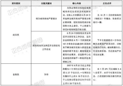 正合地产市场周报(07年8.20--26) 正合地产市场周报(07年8.20--26)