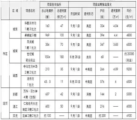 正合地产市场周报(07年8.27--9.2) 正合地产市场周报(07年8.27--9.2)