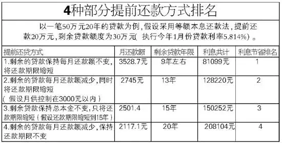 房贷省钱攻略 不同还贷方式利息差十几万(图) 房贷省钱攻略 不同还贷方式利息差十几万(图)