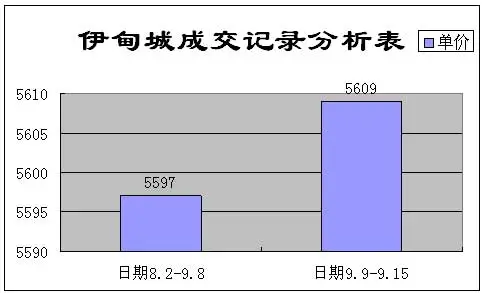 成都二手房市场一周综述(9.09-9.15)_房产