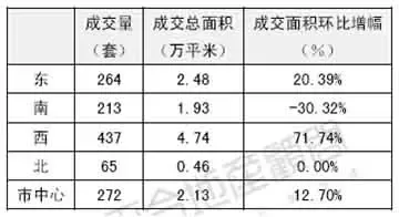 正合地产市场周报(9.17--23) 正合地产市场周报(9.17--23)