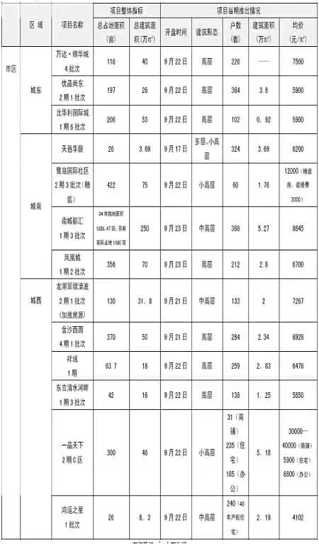正合地产市场周报(9.17--23) 正合地产市场周报(9.17--23)