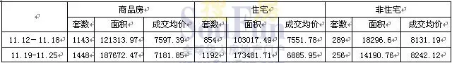 苏州房地产市场一周成交分析(11.19-11.25) 苏州房地产市场一周成交分析(11.19-11.25)