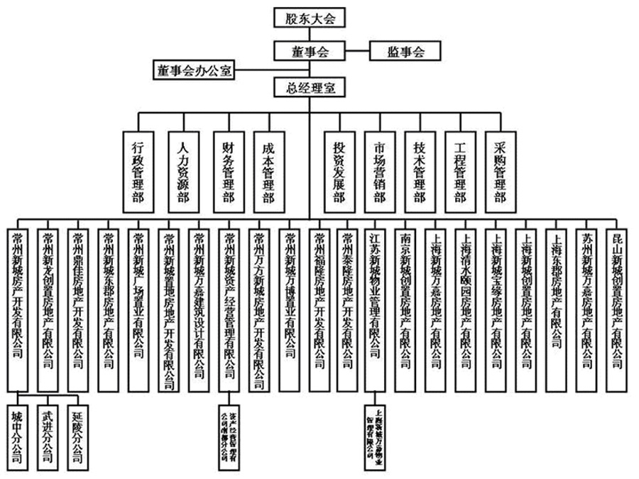 房地产公司组织结构,部门职能,岗位职责