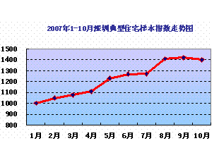 深圳2007年10月典指月报—市场分析 深圳2007年10月典指月报—市场分析