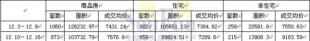 苏州房地产市场一周成交分析(12.10-12.16) 苏州房地产市场一周成交分析(12.10-12.16)