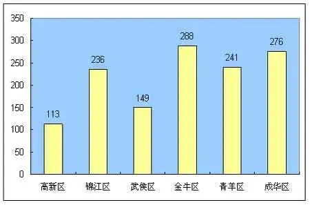 成都房地产市场一周分析(07年12月10日-16日) 成都房地产市场一周分析(07年12月10日-16日)