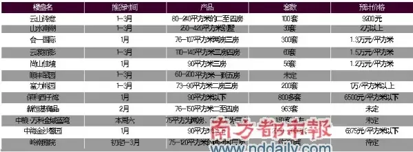 明年一季度主流新货近2万套 明年一季度主流新货近2万套